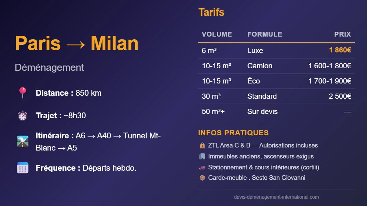 Déménagement France - Milan : Cap vers la capitale lombarde